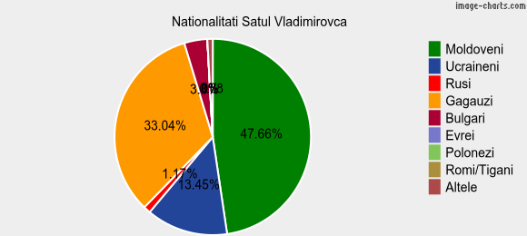 Nationalitati Satul Vladimirovca